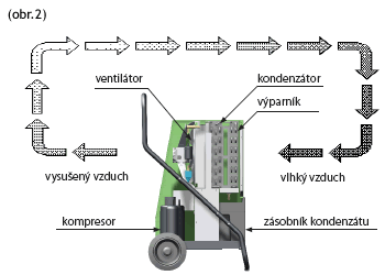 schéma odvlhčovače