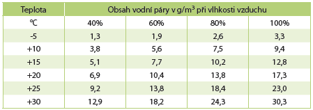 obsah vody ve vzduchu